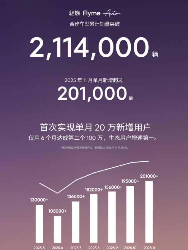 FlymeAuto单月新增用户数首次突破20万