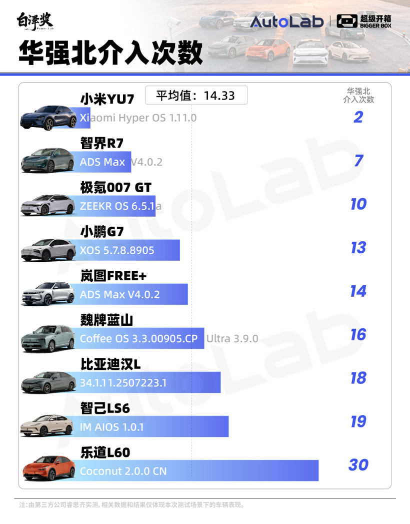 超级开箱|城区领航谁最强?全网最全9车横评给你答案