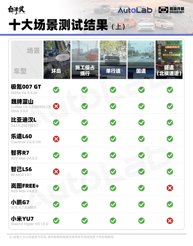 超级开箱|城区领航谁最强?全网最全9车横评给你答案