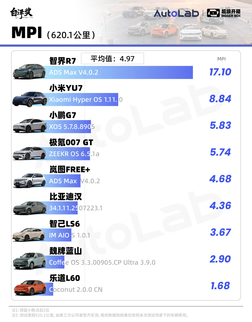 超级开箱｜城区领航谁最强？全网最全9车横评给你答案