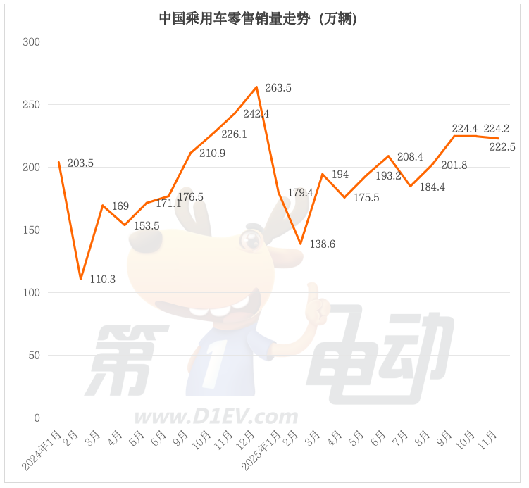 11月乘用车型销量TOP20：特斯拉Model Y/3翻倍暴涨，问界M7重回前十