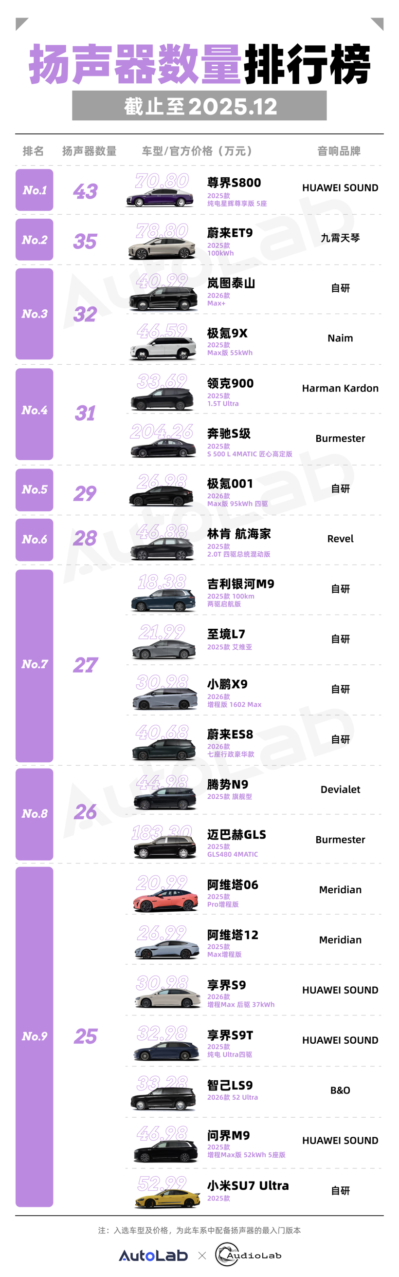 12月音响功率&扬声器数量榜:新势力霸榜,豪华品牌纷纷“出局”