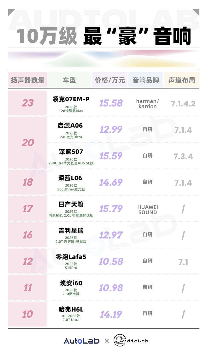 12月音响功率&扬声器数量榜:新势力霸榜,豪华品牌纷纷“出局”