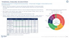 <strong>全球红外芯片竞争格局生变 睿创微纳出货量与市</strong>