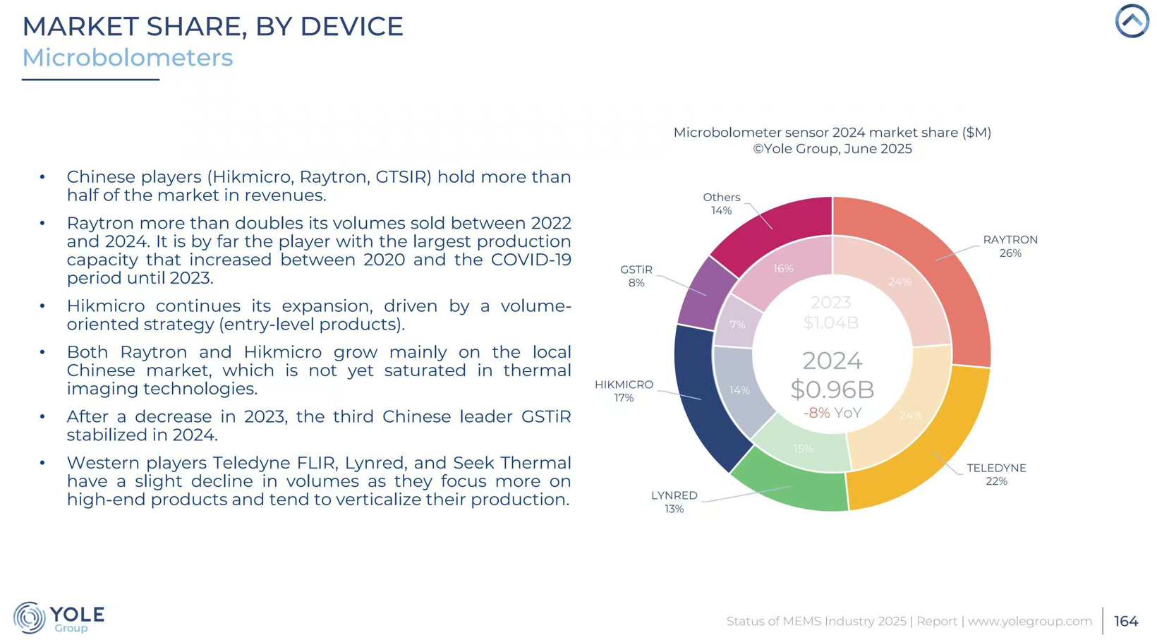 全球红外芯片竞争格局生变 睿创微纳出货量与市场收入首登全球第一