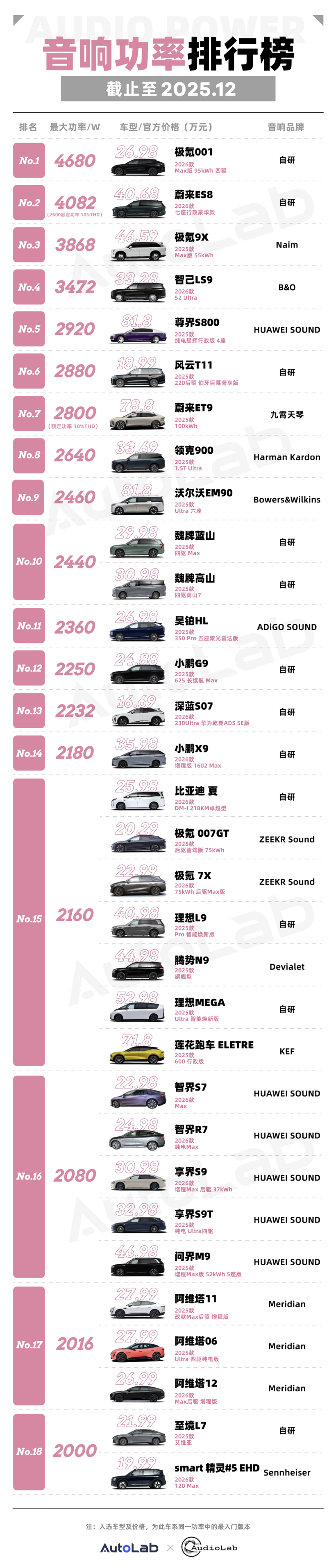 12月音响功率&扬声器数量榜:新势力霸榜,豪华品牌纷纷“出局”