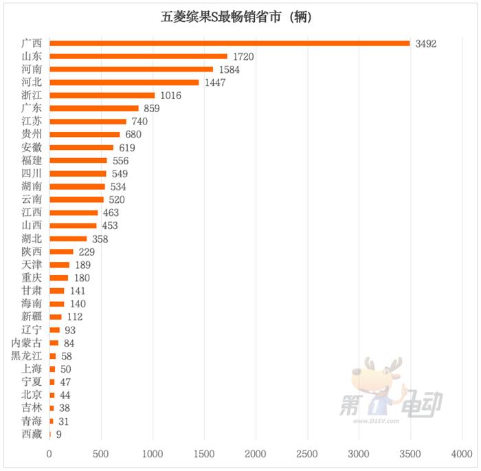 五菱又一爆款诞生!月销超2万辆的缤果S都卖到了哪里?