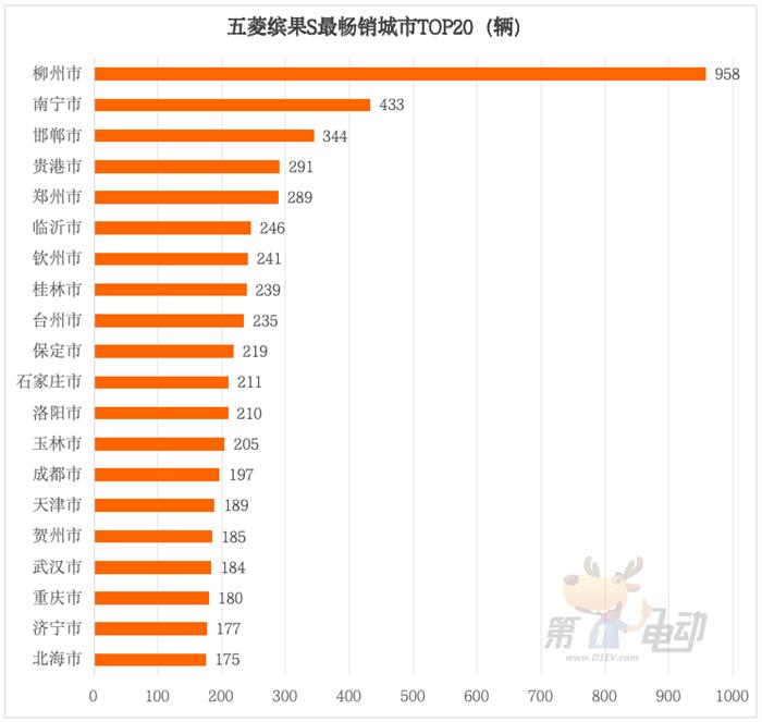 五菱又一爆款诞生!月销超2万辆的缤果S都卖到了哪里?