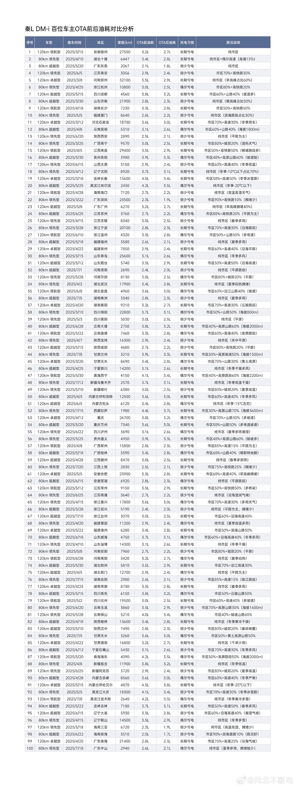 博主征集100位秦L车主数据:比亚迪OTA后 平均油耗下降16.5%